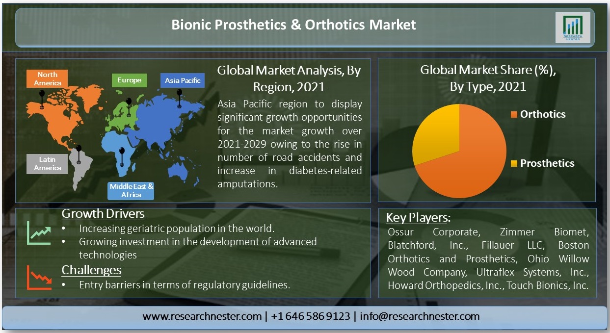 Prosthetics and Orthotics Market Overview